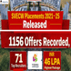 SVECW Placements 2021–25 Released; 1156 Offers Recorded, 71 Top Recruiters, Highest Package at INR 46 LPA